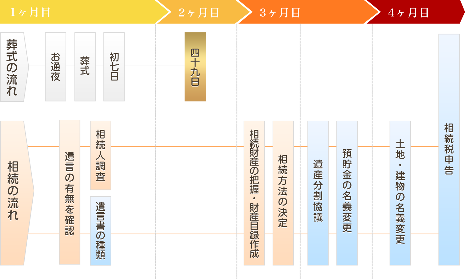 遺産整理手続きの流れ