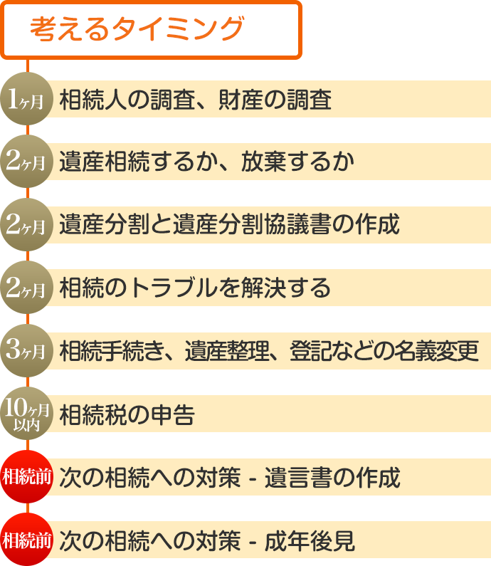 遺産整理手続きの流れ